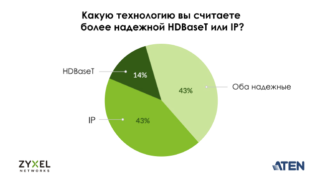 Какие устройства вы используете для преобразования AV сигнала для его последующей передачи по IP сети?