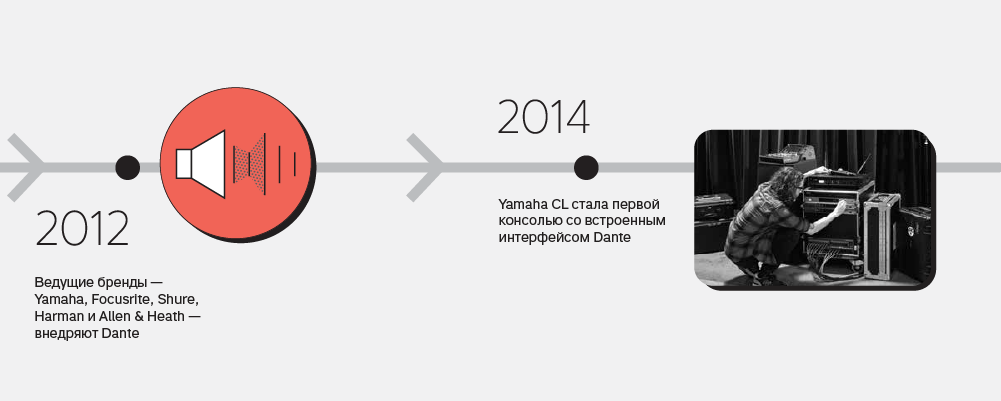 Dante отмечает 20-летие: как протокол стал фундаментом аудиоиндустрии-2