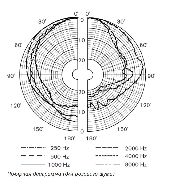 LHM0606/10 | Полярная диаграмма
