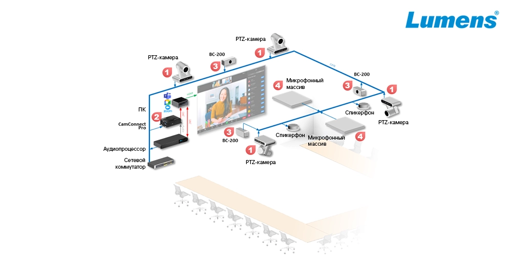 Lumens CamConnect 200 автоматизирует съемку спикера несколькими камерами в переговорных, фото-4