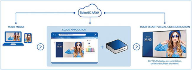 Spinetix: Количество плееров в проекте неограничено Spinetix: Количество плееров в проекте неограничено