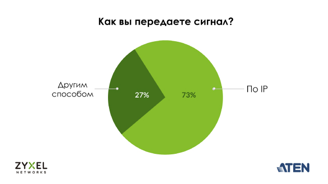 Как вы передаете сигнал?