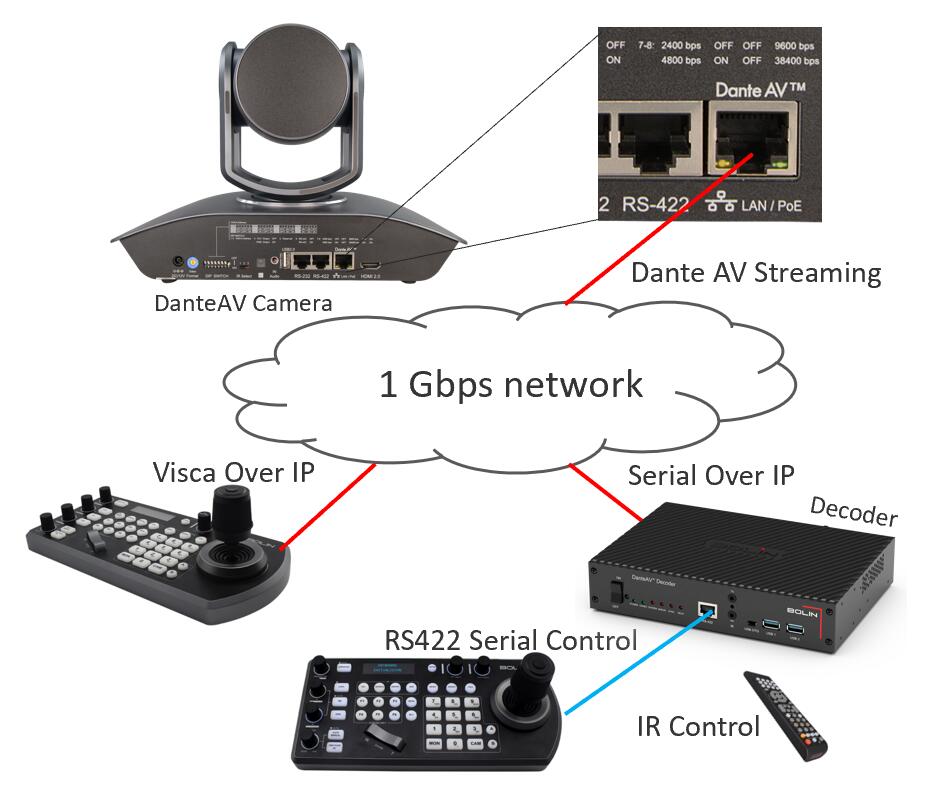 Bolin D20H / D20S- Управление устройствами Bolin D20H / D20S - Управление устройствами