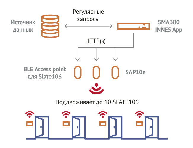 Обновление системы цифровых кабинетных табличек INNES. Cхема: точки доступа SAP10e для SLATE106. 